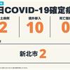 COVID-19／今新增2例本土病例，幼兒園群聚累計33人確診，另有10例境外移入