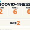 COVID-19／今新增2例本土病例待釐清、6例境外移入