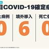 COVID-19／本土病例+0！今新增6例境外移入