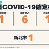 COVID-19／新增1例本土病例、6例境外移入、1例死亡