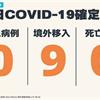 COVID-19／本土再+0，今新增9例境外移入病例
