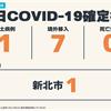 COVID-19／新增1例本土，鴻海女員工判定為陽性，另有7例境外移入病例