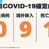 COVID-19／新增9例境外移入病例、1例死亡