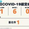 COVID-19／新增1例本土病例、6例境外移入、死亡+0