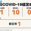 COVID-19／新增1例本土、10例境外移入病例