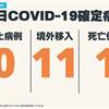 COVID-19／今本土+0、新增11例境外移入病例、1例死亡