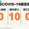 COVID-19／今本土+0、新增10例境外移入病例