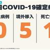 COVID-19／連5天本土+0！今新增5例境外移入病例、1例死亡