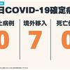 COVID-19／連6天本土+0、今新增7例境外移入病例