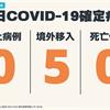 COVID-19／連7天本土+0，今新增5例境外移入病例