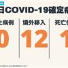 COVID-19／連9天本土+0，今新增12例境外移入病例、1例死亡