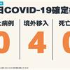 COVID-19／新增4例境外移入確定病例