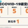 COVID-19／新增1例本土，新北60多歲男確診、5例境外移入病例