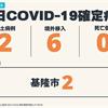 COVID-19／新增2例本土，均在基隆市、6例境外移入病例