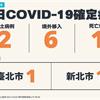COVID-19／新增2例本土、6例境外移入病例、1例死亡