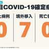 COVID-19／連5天本土+0，今新增7例境外移入確定病例
