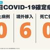 COVID-19／連6天本土+0，今新增6例境外移入病例