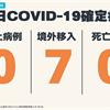 COVID-19／連9日本土+0，今新增7例境外移入病例