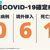 COVID-19／新增6例境外移入確定病例、1例9旬阿嬤死亡