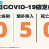 COVID-19／連12天本土+0，新增5例境外移入病例