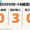 COVID-19／連13天本土+0，新增3例境外移入病例