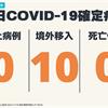 COVID-19／連14天本土+0，新增10例境外移入確定病例