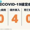 連15天本土+O，新增4例COVID-19境外移入確定病例