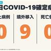 連16天本土+0，新增9例境外移入病例，萬金石馬來松肯亞選手染疫