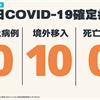 COVID-19／連20天本土+0，新增10例境外移入確定病例