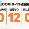 連21天本土+O，新增12例COVID-19境外移入確定病例