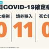 COVID-19／連29天本土+0，新增11例境外移入確定病例