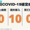 COVID-19／連31天本土+0，新增10例境外移入病例