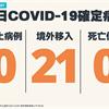 COVID-19／連32天本土+0，新增21例境外移入病例