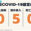 COVID-19／連33天本土+0，新增5例境外移入病例