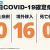 連34天本土+O，新增16例境外移入確定病