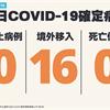COVID-19／昨中研院1例本土病例，今新增16例境外移入病例