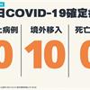 COVID-19／新增10例境外移入確定病例