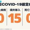 COVID-19／新增15例境外移入確定病例