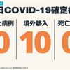 COVID-19／新增10例境外移入確定病例