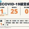 COVID-19／桃機群聚再增1例本土累計5人，50多歲女染疫，25例境外移入