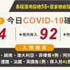 COVID-19／新增4例本土含居服員染銀行3人，92例境外移入含長途落地58例