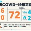 COVID-19／西堤再延燒，增3顧客3同學確診，72例境外移入