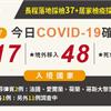 COVID-19／西堤群聚燒進校園，新增11位確診累計27人，48例境外移入