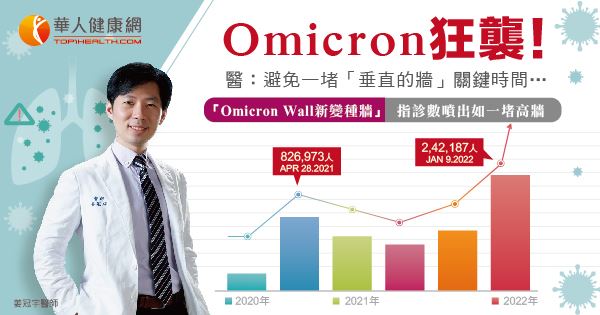 Omicron狂襲全球新冠破3億！醫曝：避免形成「垂直的牆」，這時間是關鍵