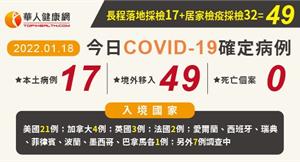 COVID-19／新增17例本土，西堤增4人，明新科大擴散，新竹主管一家4口感染