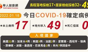 COVID-19／新增17例本土，西堤增4人，明新科大擴散，新竹主管一家4口感染