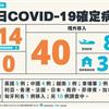 COVID-19／新增14例本土，礁溪長榮傳播+5，40例境外移入