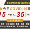 COVID-19 ／新增15例本土，礁溪長榮鳳凰增4員工確診，36例境外移入