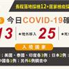 COVID-19／新增13例本土，高雄港+4，礁溪長榮飯店+1，25例境外移入