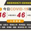 COVID-19／新增46例本土，亞旭群聚增14例、高雄港區增12例確診，46例境外移入